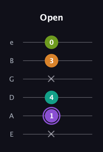 A♯ Augmented Flat 5th guitar tab — Open (x 1 4 x 3 0) in Standard Tuning (EADGBE)