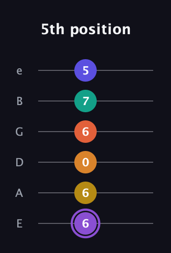 A♯ Augmented-major 11th Sharp 9th guitar tab — 5th position (6 6 0 6 7 5) in Standard Tuning (EADGBE)