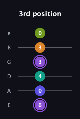 A♯ Augmented-major 7th Flat 5th guitar tab — 3rd position (6 0 4 3 3 0) in Standard Tuning (EADGBE)