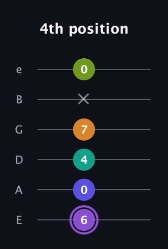 A♯ Augmented-major 7th Flat 5th guitar tab — 4th position (6 0 4 7 x 0) in Standard Tuning (EADGBE)