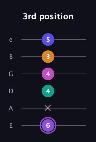 A♯ Augmented-major 7th Flat 9th guitar tab — 3rd position (6 x 4 4 3 5) in Standard Tuning (EADGBE)