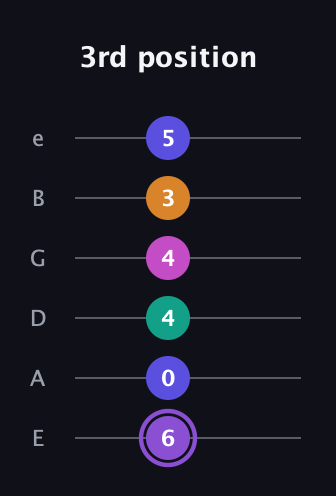 A♯ Augmented-major 7th Flat 9th guitar tab — 3rd position (6 0 4 4 3 5) in Standard Tuning (EADGBE)