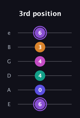 A♯ Augmented-major 7th Flat 9th guitar tab — 3rd position (6 0 4 4 3 6) in Standard Tuning (EADGBE)