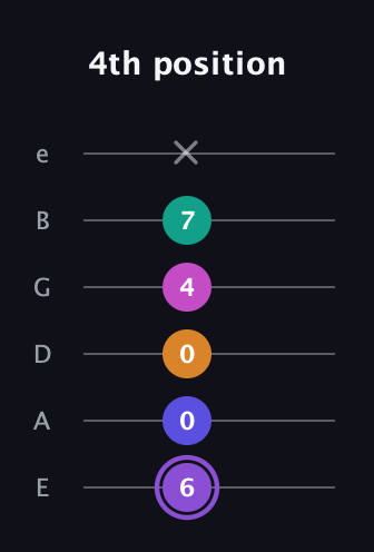 A♯ Augmented-major 7th Flat 9th guitar tab — 4th position (6 0 0 4 7 x) in Standard Tuning (EADGBE)