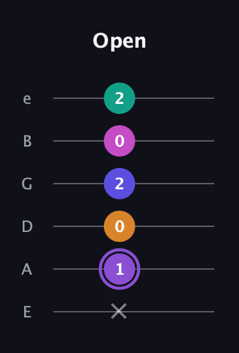 A♯ Augmented-major 7th Flat 9th guitar tab — Open (x 1 0 2 0 2) in Standard Tuning (EADGBE)