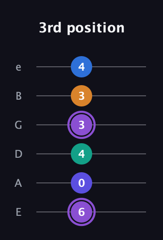 A♯ Augmented-major 7th Sharp 13th guitar tab — 3rd position (6 0 4 3 3 4) in Standard Tuning (EADGBE)