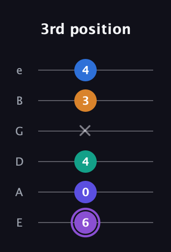 A♯ Augmented-major 7th Sharp 13th guitar tab — 3rd position (6 0 4 x 3 4) in Standard Tuning (EADGBE)