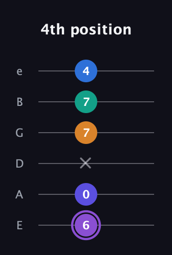 A♯ Augmented-major 7th Sharp 13th guitar tab — 4th position (6 0 x 7 7 4) in Standard Tuning (EADGBE)
