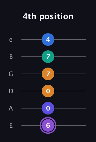 A♯ Augmented-major 7th Sharp 13th guitar tab — 4th position (6 0 0 7 7 4) in Standard Tuning (EADGBE)