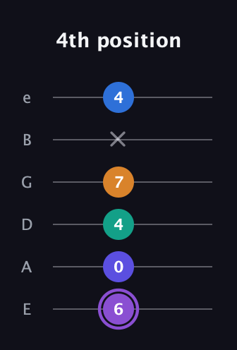 A♯ Augmented-major 7th Sharp 13th guitar tab — 4th position (6 0 4 7 x 4) in Standard Tuning (EADGBE)