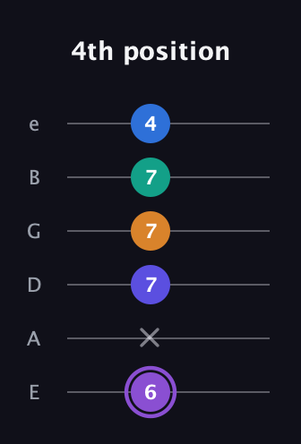 A♯ Augmented-major 7th Sharp 13th guitar tab — 4th position (6 x 7 7 7 4) in Standard Tuning (EADGBE)