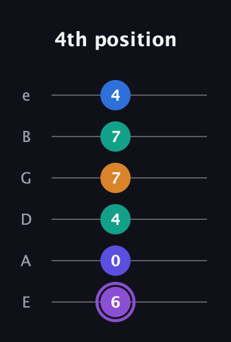 A♯ Augmented-major 7th Sharp 13th guitar tab — 4th position (6 0 4 7 7 4) in Standard Tuning (EADGBE)