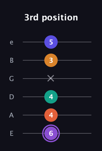 A♯ Augmented-major 7th Sharp 9th guitar tab — 3rd position (6 4 4 x 3 5) in Standard Tuning (EADGBE)