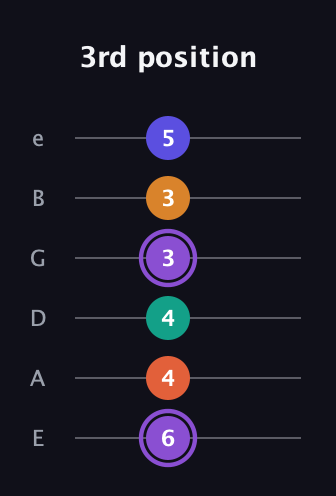A♯ Augmented-major 7th Sharp 9th guitar tab — 3rd position (6 4 4 3 3 5) in Standard Tuning (EADGBE)