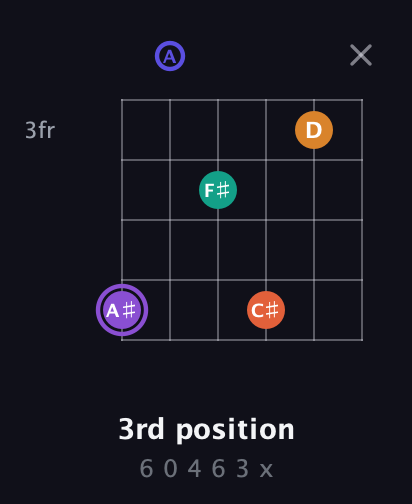 A♯ Augmented-major 7th Sharp 9th guitar chord — 3rd position (6 0 4 6 3 x) fretboard diagram in Standard Tuning (EADGBE)