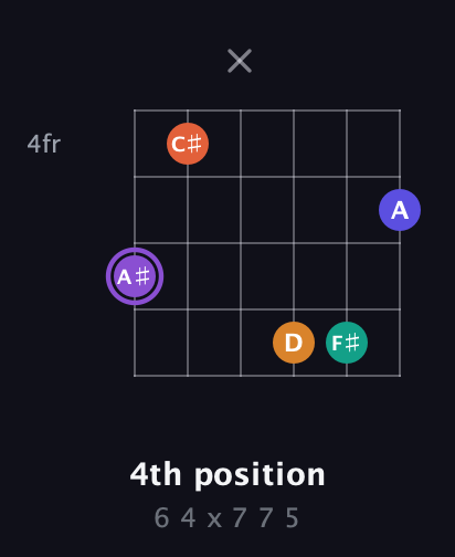 A♯ Augmented-major 7th Sharp 9th guitar chord — 4th position (6 4 x 7 7 5) fretboard diagram in Standard Tuning (EADGBE)