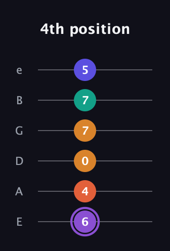 A♯ Augmented-major 7th Sharp 9th guitar tab — 4th position (6 4 0 7 7 5) in Standard Tuning (EADGBE)