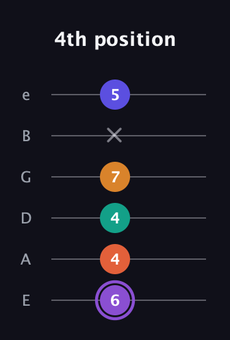 A♯ Augmented-major 7th Sharp 9th guitar tab — 4th position (6 4 4 7 x 5) in Standard Tuning (EADGBE)