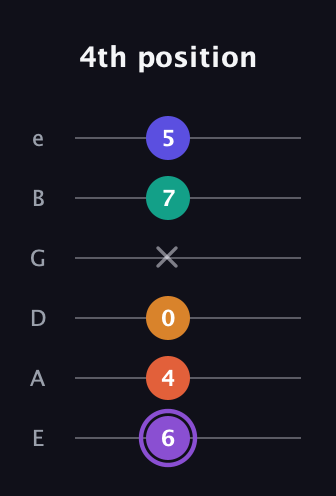 A♯ Augmented-major 7th Sharp 9th guitar tab — 4th position (6 4 0 x 7 5) in Standard Tuning (EADGBE)