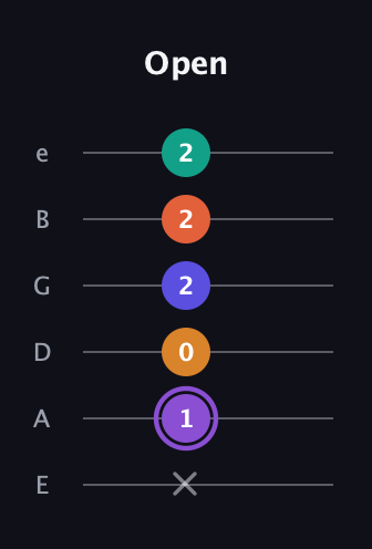 A♯ Augmented-major 7th Sharp 9th guitar tab — Open (x 1 0 2 2 2) in Standard Tuning (EADGBE)