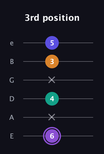 A♯ Augmented-major 7th guitar tab — 3rd position (6 x 4 x 3 5) in Standard Tuning (EADGBE)