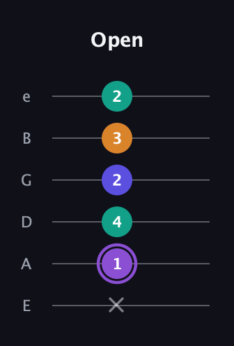 A♯ Augmented-major 7th guitar tab — Open (x 1 4 2 3 2) in Standard Tuning (EADGBE)