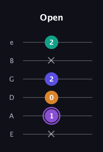 A♯ Augmented-major 7th guitar tab — Open (x 1 0 2 x 2) in Standard Tuning (EADGBE)