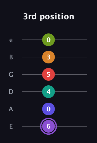 A♯ Augmented-major 9th Flat 5th guitar tab — 3rd position (6 0 4 5 3 0) in Standard Tuning (EADGBE)