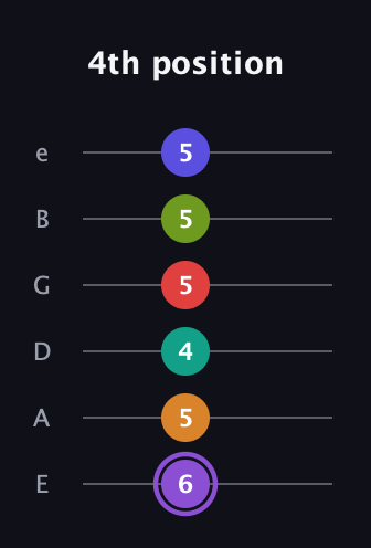 A♯ Augmented-major 9th Flat 5th guitar tab — 4th position (6 5 4 5 5 5) in Standard Tuning (EADGBE)