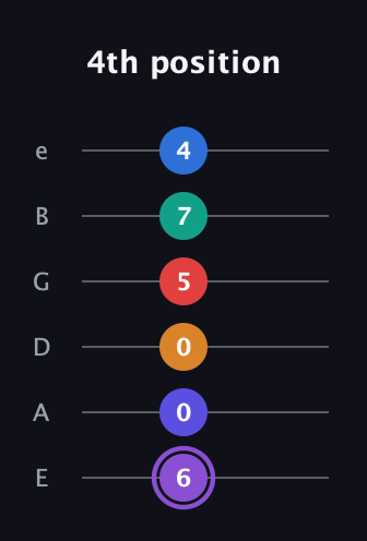 A♯ Augmented-major 9th Sharp 13th guitar tab — 4th position (6 0 0 5 7 4) in Standard Tuning (EADGBE)