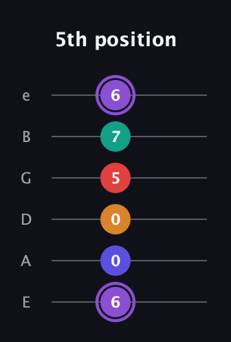 A♯ Augmented-major 9th guitar tab — 5th position (6 0 0 5 7 6) in Standard Tuning (EADGBE)