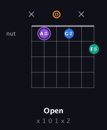 A♯ Augmented Sharp 13th guitar chord — Open (x 1 0 1 x 2) fretboard diagram in Standard Tuning (EADGBE)