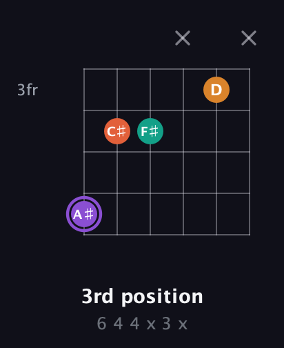 A♯ Augmented Sharp 9th guitar chord — 3rd position (6 4 4 x 3 x) fretboard diagram in Standard Tuning (EADGBE)