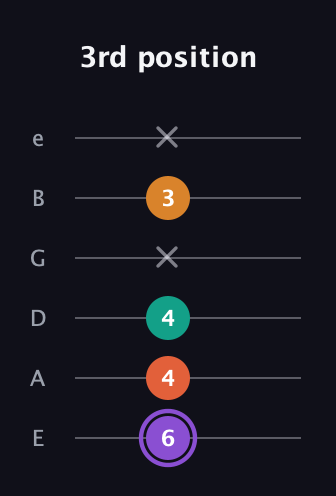 A♯ Augmented Sharp 9th guitar tab — 3rd position (6 4 4 x 3 x) in Standard Tuning (EADGBE)