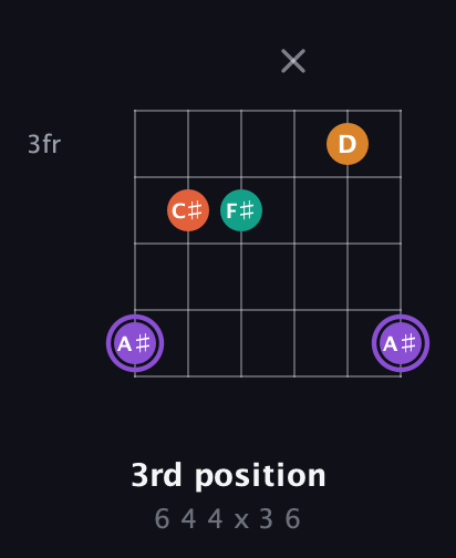 A♯ Augmented Sharp 9th guitar chord — 3rd position (6 4 4 x 3 6) fretboard diagram in Standard Tuning (EADGBE)