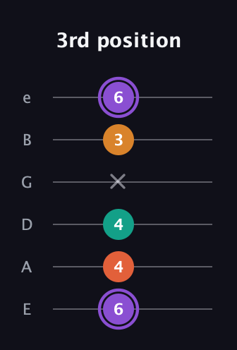 A♯ Augmented Sharp 9th guitar tab — 3rd position (6 4 4 x 3 6) in Standard Tuning (EADGBE)