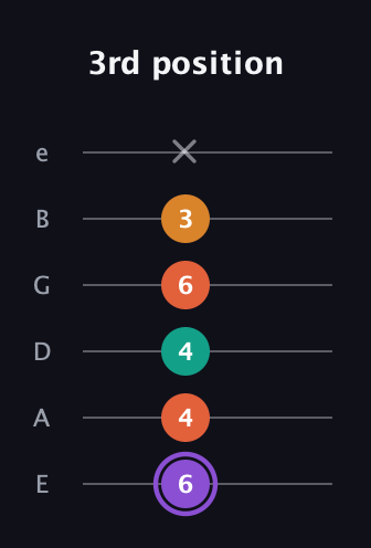 A♯ Augmented Sharp 9th guitar tab — 3rd position (6 4 4 6 3 x) in Standard Tuning (EADGBE)