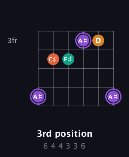 A♯ Augmented Sharp 9th guitar chord — 3rd position (6 4 4 3 3 6) fretboard diagram in Standard Tuning (EADGBE)