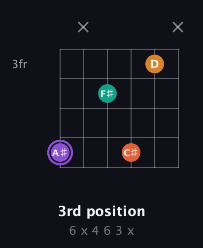 A♯ Augmented Sharp 9th guitar chord — 3rd position (6 x 4 6 3 x) fretboard diagram in Standard Tuning (EADGBE)