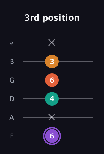 A♯ Augmented Sharp 9th guitar tab — 3rd position (6 x 4 6 3 x) in Standard Tuning (EADGBE)