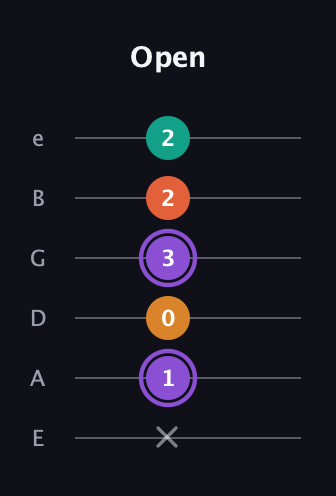 A♯ Augmented Sharp 9th guitar tab — Open (x 1 0 3 2 2) in Standard Tuning (EADGBE)