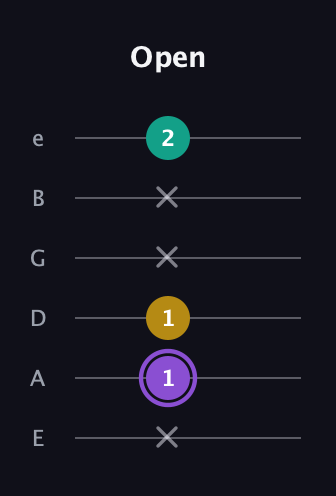 A♯ Augmented Suspended 4th guitar tab — Open (x 1 1 x x 2) in Standard Tuning (EADGBE)