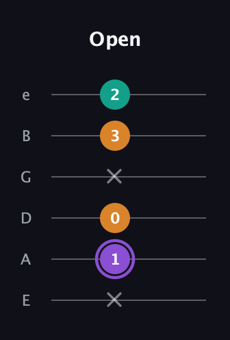 A♯ Augmented guitar tab — Open (x 1 0 x 3 2) in Standard Tuning (EADGBE)