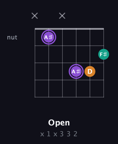 A♯ Augmented guitar chord — Open (x 1 x 3 3 2) fretboard diagram in Standard Tuning (EADGBE)