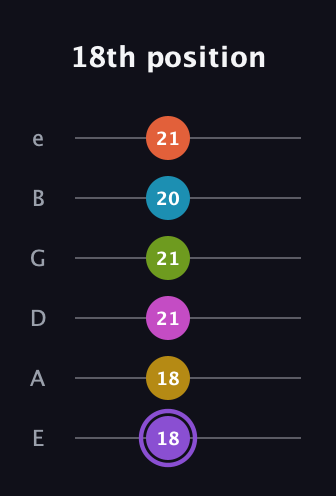 A♯ Diminished 11th Flat 9th guitar tab — 18th position (18 18 21 21 20 21) in Standard Tuning (EADGBE)