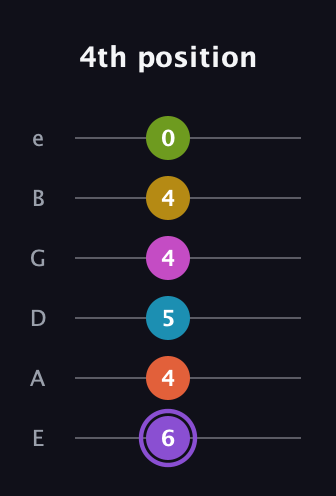 A♯ Diminished 11th Flat 9th guitar tab — 4th position (6 4 5 4 4 0) in Standard Tuning (EADGBE)