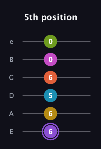 A♯ Diminished 11th Flat 9th guitar tab — 5th position (6 6 5 6 0 0) in Standard Tuning (EADGBE)