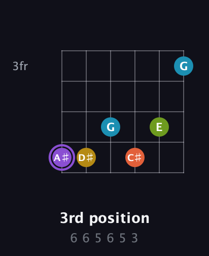 A♯ Diminished 11th Sharp 9th guitar chord — 3rd position (6 6 5 6 5 3) fretboard diagram in Standard Tuning (EADGBE)