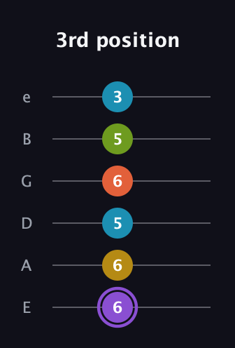 A♯ Diminished 11th Sharp 9th guitar tab — 3rd position (6 6 5 6 5 3) in Standard Tuning (EADGBE)