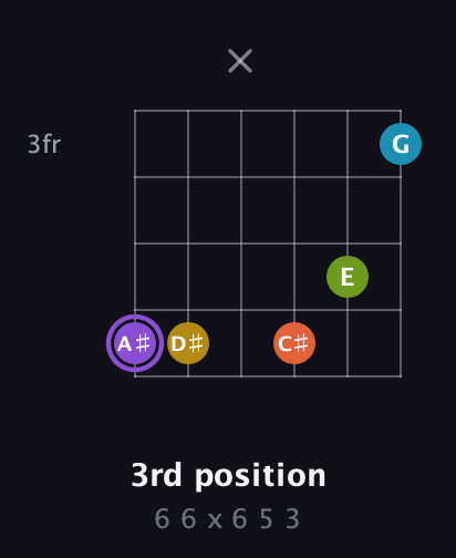 A♯ Diminished 11th Sharp 9th guitar chord — 3rd position (6 6 x 6 5 3) fretboard diagram in Standard Tuning (EADGBE)
